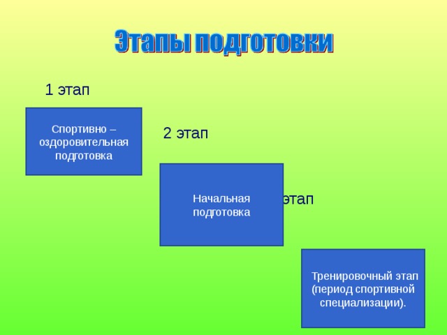  1 этап  2 этап  3 этап Спортивно – оздоровительная подготовка Начальная подготовка  Тренировочный этап (период спортивной специализации). 