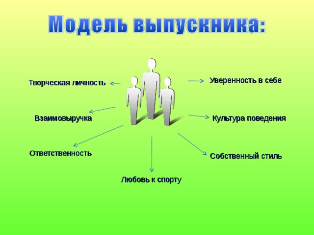 Уверенность в себе Творческая личность Взаимовыручка Культура поведения Ответственность Собственный стиль Любовь к спорту 