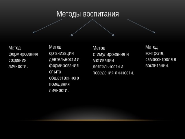 Методы воспитания Метод организации деятельности и формирования опыта общественного поведения личности. Метод контроля, самоконтроля в воспитании . Метод формирования создания личности. Метод стимулирования и мотивации деятельности и поведения личности. 
