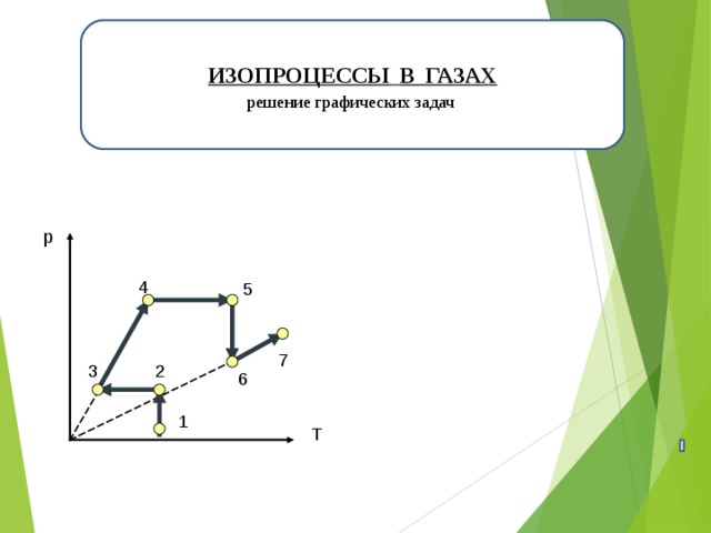  ИЗОПРОЦЕССЫ  В ГАЗАХ решение графических задач  р 4 5 7 2 3 6 1 Т 