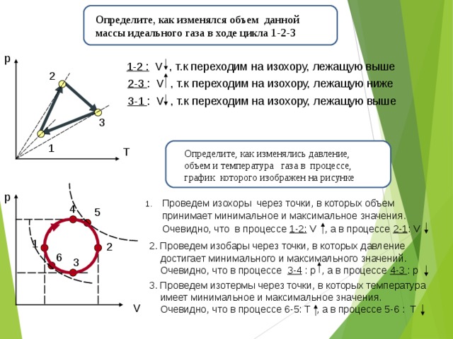 Определите, как изменялся объем данной массы идеального газа в ходе цикла 1-2-3 р 1-2 :  V , т.к переходим на изохору, лежащую выше 2 2-3 : V , т.к переходим на изохору, лежащую ниже 3-1 : V , т.к переходим на изохору, лежащую выше 3 1 Т Определите, как изменялись давление, объем и температура газа в процессе, график которого изображен на рисунке р Проведем изохоры через точки, в которых объем  принимает минимальное и максимальное значения.  Очевидно, что в процессе 1-2:  V , а в процессе 2-1 : V  4 5 1 2 2. Проведем изобары через точки, в которых давление  достигает минимального и максимального значений.  Очевидно, что в процессе 3-4 : р , а в процессе 4-3 : р 6 3 3. Проведем изотермы через точки, в которых температура  имеет минимальное и максимальное значения.  Очевидно, что в процессе 6-5: Т , а в процессе 5-6 : Т V 