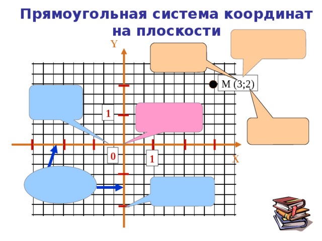 Прямоугольная система координат на плоскости  Y  М (3;2)  1  0 X 1   