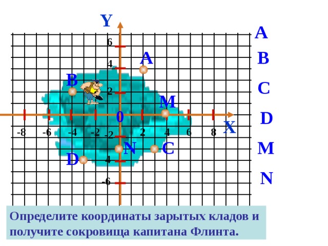 Y А 6 В А 4 В С 2 M D 0 X  2 4 6 8 -8 -6 -4 -2 -2 С N M D -4 N -6 Определите координаты зарытых кладов и получите сокровища капитана Флинта. 