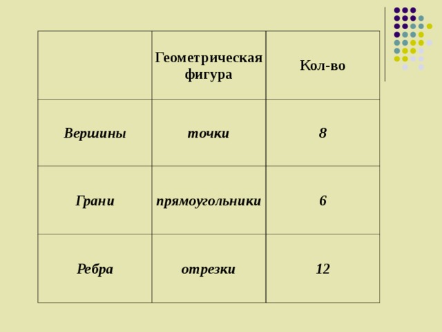 Геометрическая фигура Вершины Кол-во точки Грани 8 прямоугольники Ребра 6 отрезки 12 