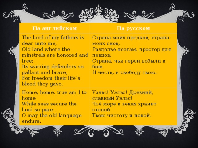 На английском На русском The land of my fathers is dear unto me, Old land where the minstrels are honored and free; Страна моих предков, страна моих снов, Home, home, true am I to home Its warring defenders so gallant and brave, Раздолье поэтам, простор для певцов; While seas secure the land so pure Уэльс! Уэльс! Древний, славный Уэльс! For freedom their life’s blood they gave. Страна, чьи герои добыли в бою O may the old language endure. Чьё море в веках хранит стеной И честь, и свободу твою. Твою чистоту и покой. 