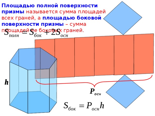 Площадью полной поверхности призмы называется сумма площадей всех граней, а площадью боковой поверхности призмы  – сумма площадей ее боковых граней. h h P oc н 