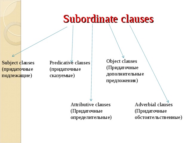 Subordinate clauses Object clauses ( Придаточные дополнительные предложения) Subject clauses ( придаточные подлежащие) Predicative clauses ( придаточные сказуемые) Attributive clauses ( Придаточные определительные) Adverbial clauses ( Придаточные обстоятельственные) 