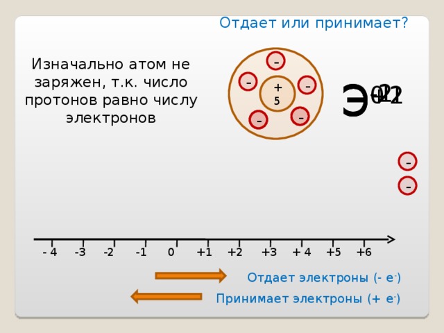 Отдает или принимает? Изначально атом не заряжен, т.к. число протонов равно числу электронов - Э -1 Э -2 Э +1 Э +2 Э 0 - - +5 - - - - - - - 4 -3 -2 -1 0 +1 +2 +3 + 4 +5 +6 Отдает электроны (- е - ) Принимает электроны (+ е - ) 