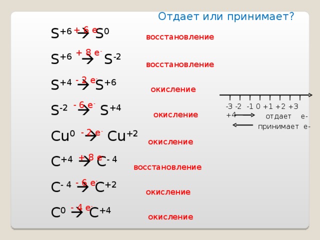 Отдает или принимает? S +6   S 0 S +6   S -2 S +4   S +6 S -2   S +4 Cu 0   Cu +2 C +4  C - 4 C - 4   C +2 C 0   C +4 + 6 e - восстановление + 8 e - восстановление - 2 e - окисление - 6 e - -3 -2 -1 0 +1 +2 +3 +4 окисление отдает е- принимает е- - 2 e - окисление + 8 e - восстановление - 6 e - окисление - 4 e - окисление 