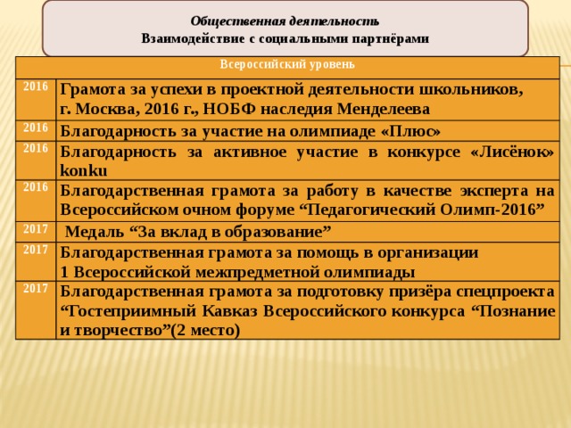 Общественная деятельность Взаимодействие с социальными партнёрами Всероссийский уровень 2016 Грамота за успехи в проектной деятельности школьников, 2016 г. Москва, 2016 г., НОБФ наследия Менделеева Благодарность за участие на олимпиаде «Плюс» 2016 Благодарность за активное участие в конкурсе «Лисёнок» konku 2016 Благодарственная грамота за работу в качестве эксперта на Всероссийском очном форуме “Педагогический Олимп-2016” 2017   Медаль “За вклад в образование” 2017 Благодарственная грамота за помощь в организации 2017 1 Всероссийской межпредметной олимпиады Благодарственная грамота за подготовку призёра спецпроекта “Гостеприимный Кавказ Всероссийского конкурса “Познание и творчество”(2 место) 