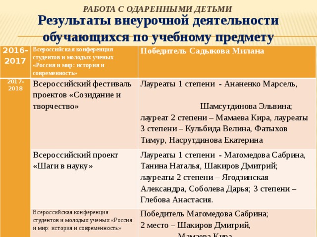 Работа с одаренными детьми Результаты внеурочной деятельности обучающихся по учебному предмету 2016-2017 Всероссийская конференция студентов и молодых ученых «Россия и мир: история и современность» 2017-2018 Победитель Садыкова Милана Всероссийский фестиваль проектов «Созидание и творчество» Лауреаты 1 степени - Ананенко Марсель, Шамсутдинова Эльвина; лауреат 2 степени – Мамаева Кира, лауреаты 3 степени – Кульбида Велина, Фатыхов Тимур, Насрутдинова Екатерина Всероссийский проект «Шаги в науку» Лауреаты 1 степени - Магомедова Сабрина, Танина Наталья, Шакиров Дмитрий; лауреаты 2 степени – Ягодзинская Александра, Соболева Дарья; 3 степени – Глебова Анастасия. Всероссийская конференция студентов и молодых ученых «Россия и мир: история и современность» Победитель Магомедова Сабрина; 2 место – Шакиров Дмитрий,  Мамаева Кира 
