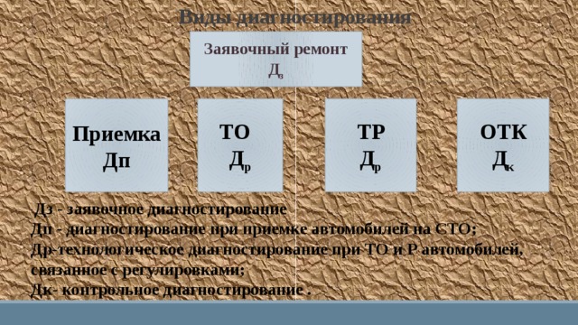 Виды диагностирования Заявочный ремонт Д з Приемка ТО ОТК Д р Дп Д к ТР Д р  Дз - заявочное диагностирование Дп - диагностирование при приемке автомобилей на СТО; Др-технологическое диагностирование при ТО и Р автомобилей, связанное с регулировками;  Дк- контрольное диагностирование . 