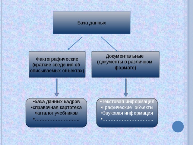 База данных Фактографические (краткие сведения об описываемых объектах) Документальные (документы в различном формате) база данных кадров справочная картотека каталог учебников ……………………… . Текстовая информация Графические объекты Звуковая информация ………………………… .. 
