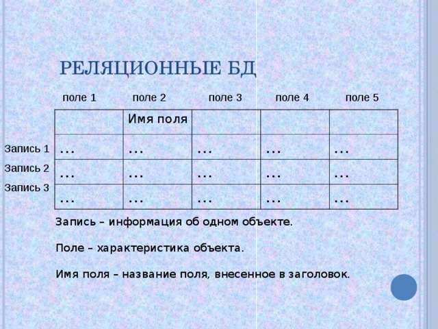 РЕЛЯЦИОННЫЕ БД поле 1 поле 2 поле 3 поле 4 поле 5 Имя поля … … … … … … … … … … … … … … … Запись 1 Запись 2 Запись 3 Запись – информация об одном объекте. Поле – характеристика объекта. Имя поля – название поля, внесенное в заголовок. 