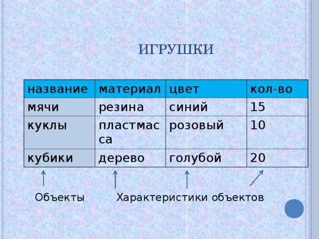 ИГРУШКИ название материал мячи резина цвет куклы кубики кол-во синий пластмасса 15 дерево розовый 10 голубой 20 Объекты Характеристики объектов 