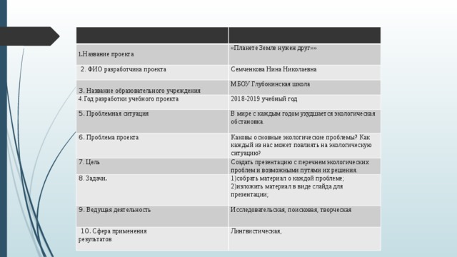   1 . Название проекта «Планете Земле нужен друг»»  2 .  ФИО разработчика проекта     Семченкова Нина Николаевна   4.Год разработки учебного проекта МБОУ Глубокинская школа 3. Название образовательного учреждения   2018-2019 учебный год 5.  Проблемная ситуация   В мире с каждым годом ухудшается экологическая обстановка. 6.  Проблема проекта 7 .  Цель     Каковы основные экологические проблемы? Как каждый из нас может повлиять на экологическую ситуацию ?   Создать презентацию с перечнем экологических проблем и возможными путями их решения. 8 . Задачи .     1)собрать материал о каждой проблеме; 9. Ведущая деятельность  10. Сфера применения 2)изложить материал в виде слайда для презентации;   Исследовательская, поисковая, творческая результатов     Лингвистическая,   