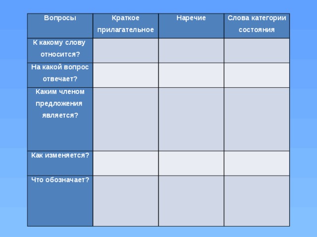 Вопросы Краткое К какому слову прилагательное Наречие относится? На какой вопрос отвечает? Слова категории состояния Каким членом предложения является? Как изменяется? Что обозначает? 