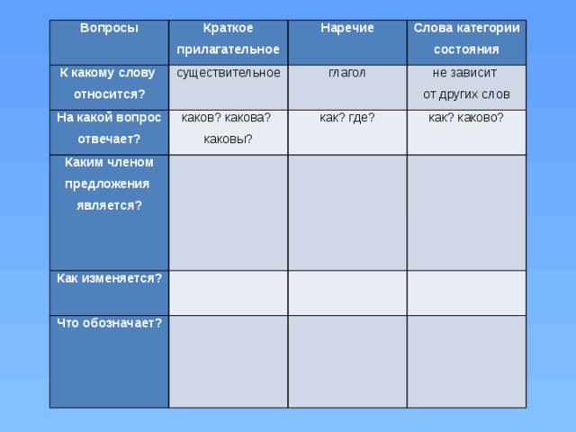 Вопросы Краткое К какому слову прилагательное относится? существительное На какой вопрос отвечает? Наречие каков? какова? глагол Каким членом предложения Слова категории состояния каковы? не зависит является? как? где? Как изменяется? от других слов как? каково? Что обозначает? 