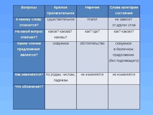 Вопросы К какому слову Краткое прилагательное относится? существительное На какой вопрос отвечает? Наречие каков? какова? Каким членом предложения Слова категории состояния глагол каковы? Как изменяется? сказуемое является? как? где? не зависит как? каково? от других слов по родам, числам, падежам Что обозначает? обстоятельство сказуемое не изменяется в безличном не изменяется предложении (без подлежащего) 