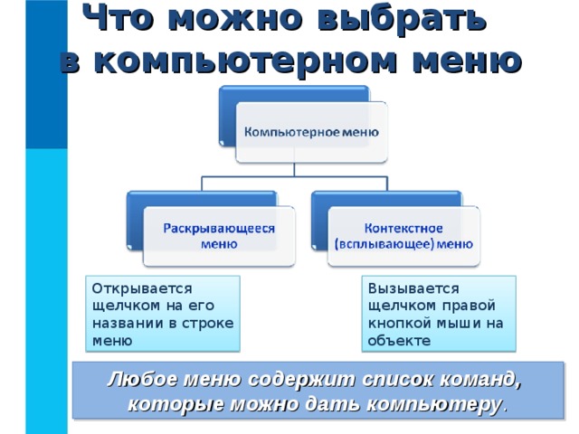 Что можно выбрать  в компьютерном меню Открывается щелчком на его названии в строке меню Вызывается щелчком правой кнопкой мыши на объекте Любое меню содержит список команд,  которые можно дать компьютеру . 