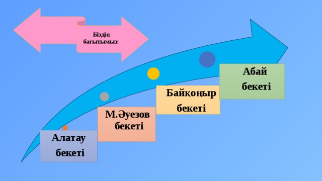  Біздің бағытымыз: Абай бекеті Байқоңыр бекеті М.Әуезов бекеті Алатау бекеті 