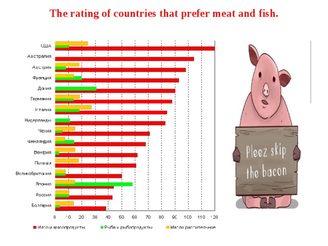  The rating of countries that prefer meat and fish.   