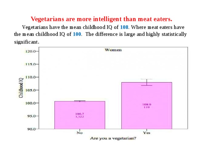   Vegetarians are more intelligent than meat eaters.   Vegetarians have the mean childhood IQ of 108 . Where meat eaters have the mean childhood IQ of 100 . The difference is large and highly statistically significant .    