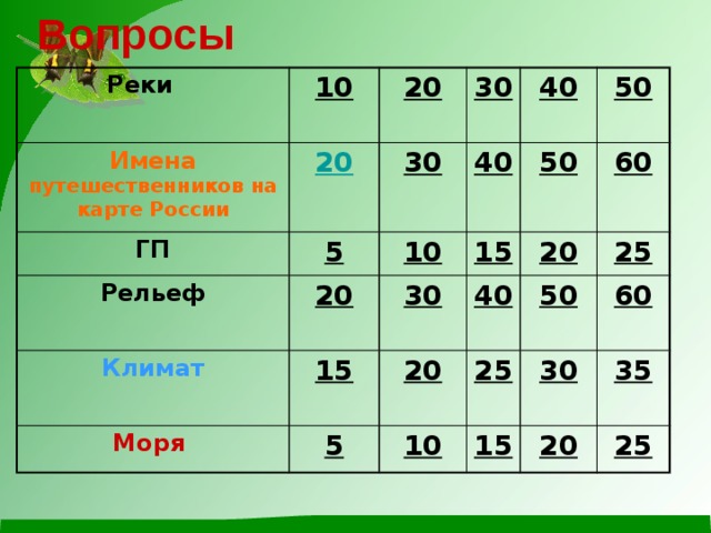 Вопросы  Реки  10 Имена путешественников на карте России 20 20 ГП 5 Рельеф 30 30  20 40 10 40 Климат 30 50 15 50 Моря  15 60 20 40 20 5 50 25 25 10 60 30 15 35 20 25 