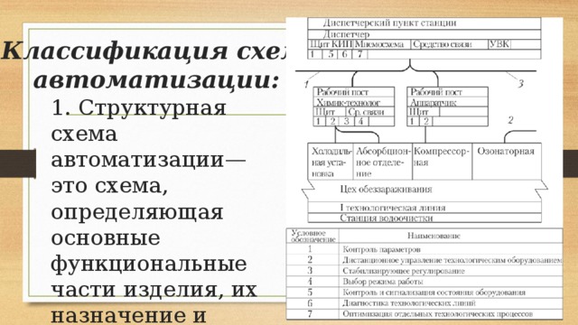 Классификация схем  автоматизации: 1. Структурная схема автоматизации— это схема, определяющая основные функциональные части изделия, их назначение и взаимосвязи 