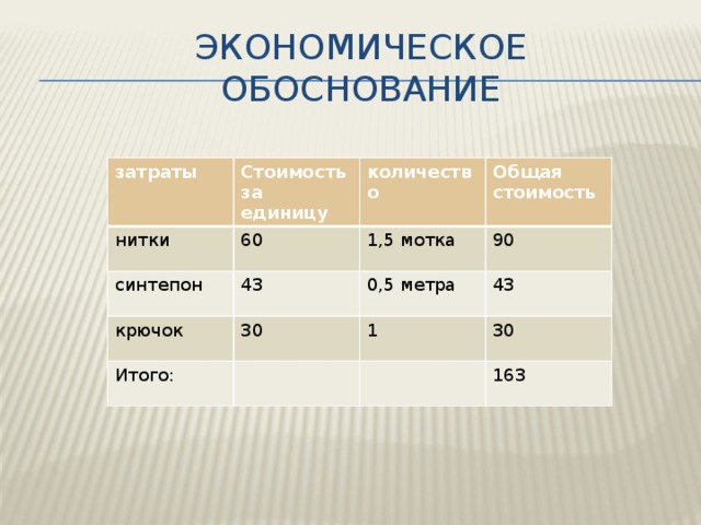 Экономическое обоснование затраты нитки Стоимость за единицу 60 синтепон количество Общая стоимость 1,5 мотка 43 крючок 90 30 0,5 метра Итого: 43 1 30 163 