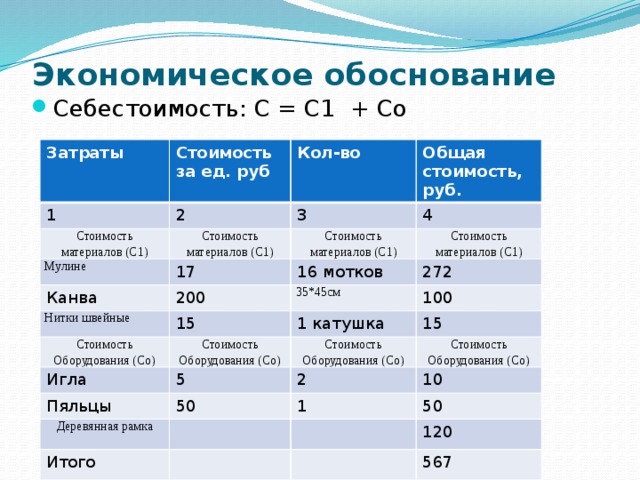 Экономическое обоснование   Себестоимость: С = С1 + Со Затраты Стоимость за ед. руб 1 2 Стоимость материалов (С1) Кол-во Мулине Стоимость материалов (С1) Общая стоимость, руб. 3 4 17 Стоимость материалов (С1) Канва Стоимость материалов (С1) 16 мотков 200 Нитки швейные 15 272 Стоимость Оборудования (Со) 35*45см 1 катушка 100 Стоимость Оборудования (Со) Игла 5 15 Стоимость Оборудования (Со) Пяльцы Деревянная рамка Стоимость Оборудования (Со) 2 50 10 1 Итого 50 120 567 