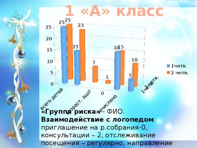 1 «А» класс  «Группа риска» - ФИО. Взаимодействие с логопедом : приглашение на р.собрания-0, консультации – 2, отслеживание посещения – регулярно, направление родителей – по требованию.