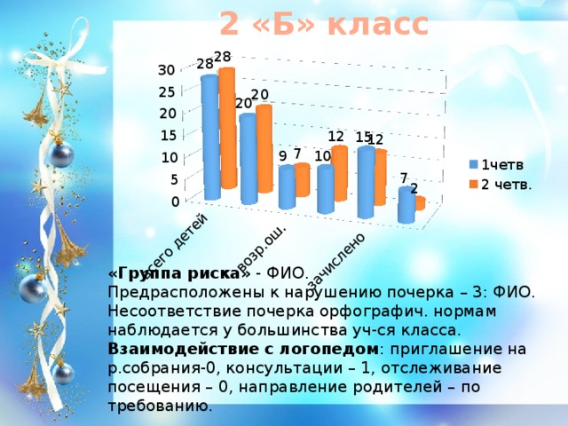 2 «Б» класс  «Группа риска» - ФИО. Предрасположены к нарушению почерка – 3: ФИО. Несоответствие почерка орфографич. нормам наблюдается у большинства уч-ся класса. Взаимодействие с логопедом : приглашение на р.собрания-0, консультации – 1, отслеживание посещения – 0, направление родителей – по требованию.