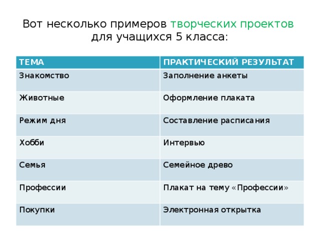 Вот несколько примеров творческих проектов  для учащихся 5 класса: ТЕМА ПРАКТИЧЕСКИЙ РЕЗУЛЬТАТ Знакомство Заполнение анкеты Животные Оформление плаката Режим дня Составление расписания Хобби Интервью Семья Семейное древо Профессии Плакат на тему «Профессии» Покупки Электронная открытка 