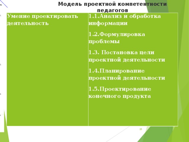 Модель проектной компетентности педагогов № 1. 2. 3.   4. Умение проектировать деятельность 1.1.Анализ и обработка информации 1.2.Формулировка проблемы 1.3. Постановка цели проектной деятельности 1.4.Планирование проектной деятельности 1.5.Проектирование конечного продукта  