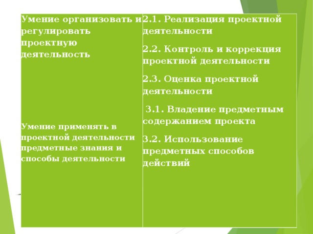 Умение организовать и регулировать проектную деятельность    2.1. Реализация проектной деятельности 2.2. Контроль и коррекция проектной деятельности 2.3. Оценка проектной деятельности  3.1. Владение предметным содержанием проекта 3.2. Использование предметных способов действий   Умение применять в проектной деятельности предметные знания и способы деятельности    