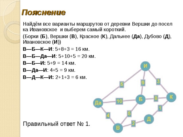 Пояснение Найдём все ва­ри­ан­ты марш­ру­тов от де­рев­ни Верш­ки до по­сел­ка Ива­нов­ское и вы­бе­рем самый короткий. (Борки ( Б ), Вершки ( В ), Красное ( К ), Дальнее ( Да ), Дубово ( Д ), Ивановское ( И )) В—Б—К—И : 5+8+3 = 16 км. В—Б—Да—И : 5+10+5 = 20 км. В—Б—И: 5+9 = 14 км. В—Да—И : 4+5 = 9 км. В—Д—К—И: 2+1+3 = 6 км. Правильный ответ № 1. 