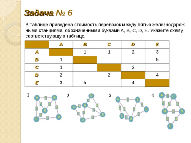 Задача № 6 В таб­ли­це при­ве­де­на сто­и­мость пе­ре­во­зок между пятью же­лез­но­до­рож­ны­ми станциями, обо­зна­чен­ны­ми бук­ва­ми A, B, C, D, E. Ука­жи­те схему, со­от­вет­ству­ю­щую таблице. A A B B C C 1 1 1 1 D D 2 2 E E 3 3 5 2 2 5 4 4 1 3 4 2 
