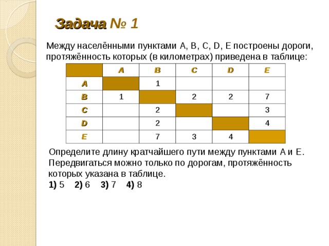 Задача № 1 Между населёнными пунктами А, В, С, D, Е построены дороги, протяжённость которых (в километрах) приведена в таблице: A A B B C 1 1 C D D E 2 E 2 2 2 7 7 3 3 4 4 Определите длину кратчайшего пути между пунктами А и E. Передвигаться можно только по дорогам, протяжённость которых указана в таблице. 1) 5 2) 6 3) 7 4) 8 