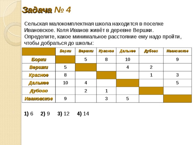 Задача № 4 Сельская ма­ло­ком­плект­ная школа на­хо­дит­ся в по­сел­ке Ивановское. Коля Ива­нов живёт в де­рев­не Вершки. Определите, какое ми­ни­маль­ное рас­сто­я­ние ему надо пройти, чтобы до­брать­ся до школы: Борки Борки Вершки Вершки 5 Красное 5 Красное Дальнее Дальнее 8 8 10 Дубово Дубово 10 4 4 Ивановское Ивановское 9 2 2 9 1 1 3 3 5 5 1) 6 2) 9 3) 12 4) 14 