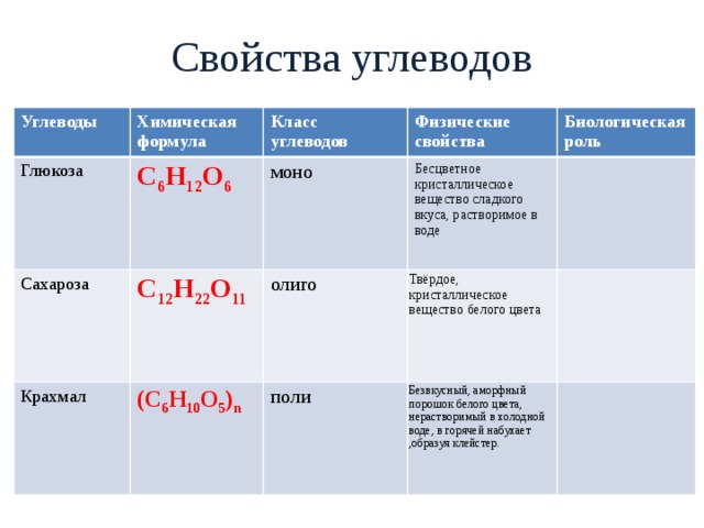 Свойства углеводов Углеводы Химическая формула Глюкоза C 6 H 12 O 6 Класс Сахароза Крахмал C 12 H 22 O 11 моно Физические свойства углеводов (C 6 Н 10 О 5 ) n Бесцветное кристаллическое вещество сладкого вкуса, растворимое в воде Биологическая роль олиго поли Твёрдое, кристаллическое вещество белого цвета Безвкусный, аморфный порошок белого цвета, нерастворимый в холодной воде, в горячей набухает ,образуя клейстер. 