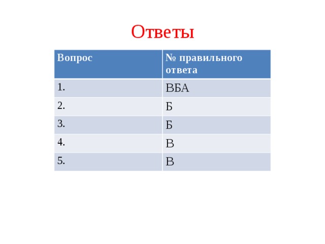 Ответы Вопрос № правильного ответа 1. ВБА 2. Б 3. Б 4. В 5. В 