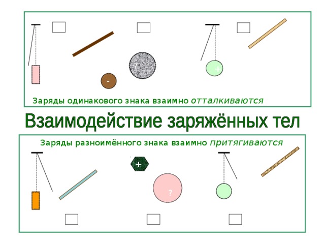 + + + + - - - - - - - - 1. 2. 3. ? ? + + ? - Заряды одинакового знака взаимно отталкиваются Заряды разноимённого знака взаимно притягиваются + ? ? ? ? ? 1. 2. 3. 