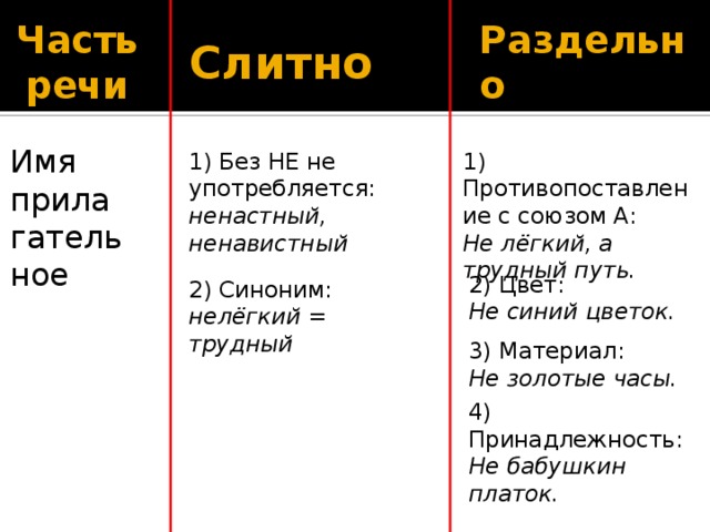 Часть речи Раздельно Слитно Имя прилагательное 1) Без НЕ не употребляется: 1) Противопоставление с союзом А: ненастный, ненавистный Не лёгкий, а трудный путь. 2) Цвет: Не синий цветок. 2) Синоним: нелёгкий = трудный 3) Материал: Не золотые часы. 4) Принадлежность: Не бабушкин платок. 