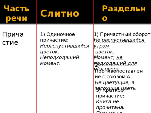 Часть речи Слитно Раздельно Причастие 1) Причастный оборот: 1) Одиночное причастие: Нераспустившийся цветок. Не распустившийся утром Неподходящий момент.  цветок. Момент, не подходящий для разговора . 2) Противопоставление с союзом А: Не цветущие, а засохшие цветы. 3) Краткое причастие: Книга не прочитана. Письмо не получено. 