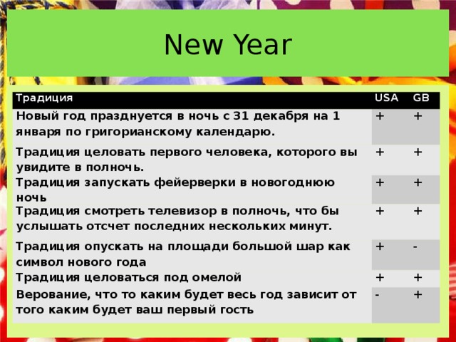 New Year Традиция USA Новый год празднуется в ночь с 31 декабря на 1 января по григорианскому календарю. GB + Традиция целовать первого человека, которого вы увидите в полночь. + + Традиция запускать фейерверки в новогоднюю ночь Традиция смотреть телевизор в полночь, что бы услышать отсчет последних нескольких минут. + + + + Традиция опускать на площади большой шар как символ нового года + + Традиция целоваться под омелой + - Верование, что то каким будет весь год зависит от того каким будет ваш первый гость + - +  
