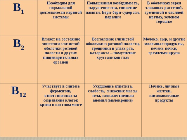 В 1 Необходим для нормальной деятельности нервной системы В 2 Повышенная возбудимость, нарушение сна, снижение памяти. Бери-бери-судороги, паралич Влияет на состояние эпителия слизистой оболочки ротовой полости и других пищеварительных органов В 12 В оболочках зерен злаковых растений, гречневой и овсяной крупах, зеленом горошке Воспаление слизистой оболочки в ротовой полости, трещинки в углах рта, катаракта – помутнение хрусталиков глаз Участвует в синтезе ферментов, ответственных за созревание клеток крови в костном мозге Молоко, сыр, и другие молочные продукты, печень почки, гречневая крупа Ухудшение аппетита, слабость, снижение массы тела, злокачественная анемия (малокровие) Печень, яичные желтки, кисломолочные продукты 