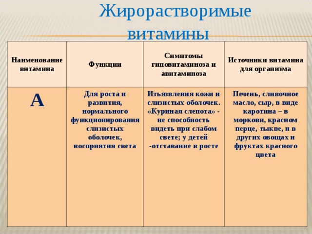 Жирорастворимые витамины Наименование витамина Функции А Симптомы гиповитаминоза и авитаминоза Для роста и развития, нормального функционирования слизистых оболочек, восприятия света Источники витамина для организма Изъязвления кожи и слизистых оболочек. «Куриная слепота» - не способность видеть при слабом свете; у детей -отставание в росте Печень, сливочное масло, сыр, в виде каротина – в моркови, красном перце, тыкве, и в других овощах и фруктах красного цвета 