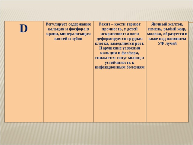 D Регулирует содержание кальция и фосфора в крови, минерализация костей и зубов Рахит – кости теряют прочность, у детей искривляются ноги деформируется грудная клетка, замедляется рост. Нарушение усвоения кальция и фосфора, снижается тонус мышц и устойчивость к инфекционным болезням Яичный желток, печень, рыбий жир, молоко, образуется в коже под влиянием УФ лучей 