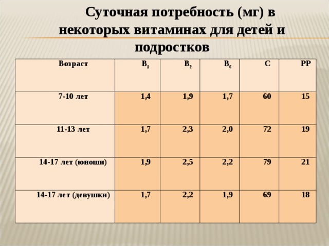 Суточная потребность (мг) в некоторых витаминах для детей и подростков Возраст 7-10 лет В 1 1,4 В 2 11-13 лет 14-17 лет (юноши) 1,9 1,7 В 6 1,7 1,9 С 14-17 лет (девушки) 2,3 1,7 2,5 2,0 РР 60 15 2,2 2,2 72 19 79 1,9 21 69 18 